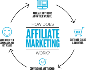 affiliate marketing 300x244 - Best 5 Ways to Make Money with WordPress